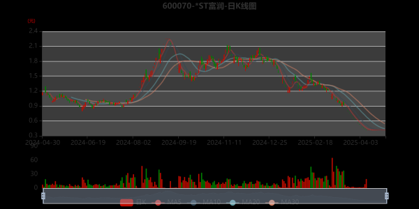 中国股票配资官网 *ST富润：2025年一季度净利润同比减亏4002.51万元